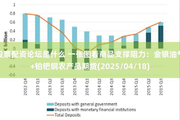 股票配资论坛是什么 一张图看商品支撑阻力：金银油气+铂钯铜农产品期货(2025/04/18)